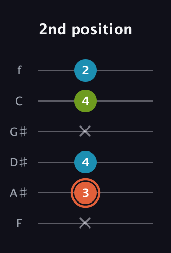C♯ Diminished guitar tab — 2nd position (x 3 4 x 4 2) in Half-Step Down (E♭A♭D♭G♭B♭E♭) · Capo 2
