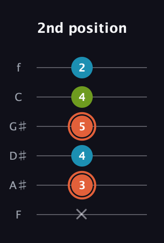 C♯ Diminished guitar tab — 2nd position (x 3 4 5 4 2) in Half-Step Down (E♭A♭D♭G♭B♭E♭) · Capo 2