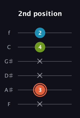 C♯ Diminished guitar tab — 2nd position (x 3 x x 4 2) in Half-Step Down (E♭A♭D♭G♭B♭E♭) · Capo 2