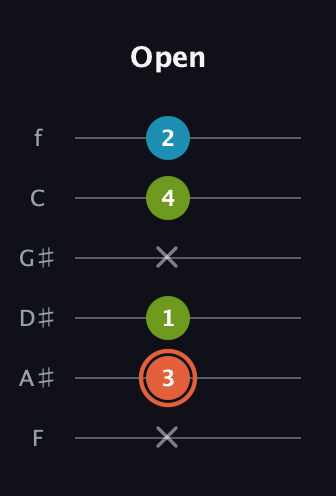 C♯ Diminished guitar tab — Open (x 3 1 x 4 2) in Half-Step Down (E♭A♭D♭G♭B♭E♭) · Capo 2