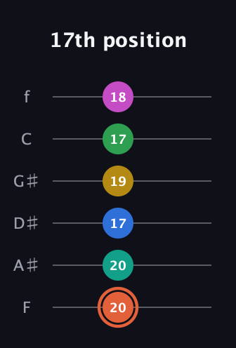 C♯ Dominant 11th Sharp 13th guitar tab — 17th position (20 20 17 19 17 18) in Half-Step Down (E♭A♭D♭G♭B♭E♭) · Capo 2