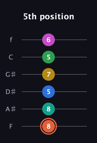 C♯ Dominant 11th Sharp 13th guitar tab — 5th position (8 8 5 7 5 6) in Half-Step Down (E♭A♭D♭G♭B♭E♭) · Capo 2