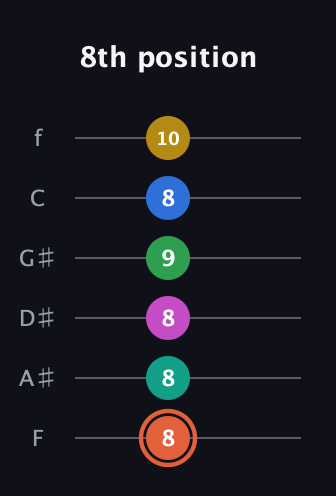 C♯ Dominant 11th Sharp 13th guitar tab — 8th position (8 8 8 9 8 10) in Half-Step Down (E♭A♭D♭G♭B♭E♭) · Capo 2