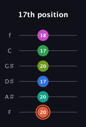 C♯ Dominant 11th Sharp 9th guitar tab — 17th position (20 20 17 20 17 18) in Half-Step Down (E♭A♭D♭G♭B♭E♭) · Capo 2