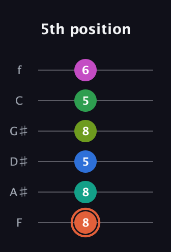 C♯ Dominant 11th Sharp 9th guitar tab — 5th position (8 8 5 8 5 6) in Half-Step Down (E♭A♭D♭G♭B♭E♭) · Capo 2