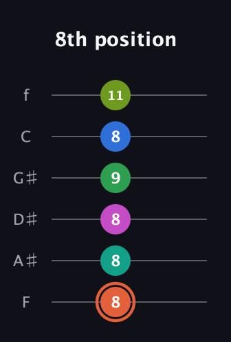 C♯ Dominant 11th Sharp 9th guitar tab — 8th position (8 8 8 9 8 11) in Half-Step Down (E♭A♭D♭G♭B♭E♭) · Capo 2