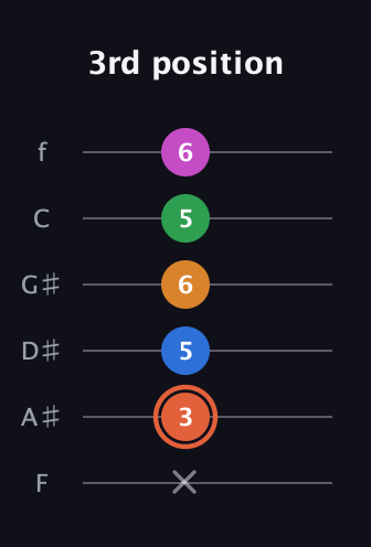C♯ Dominant 7th Flat 9th guitar tab — 3rd position (x 3 5 6 5 6) in Half-Step Down (E♭A♭D♭G♭B♭E♭) · Capo 2