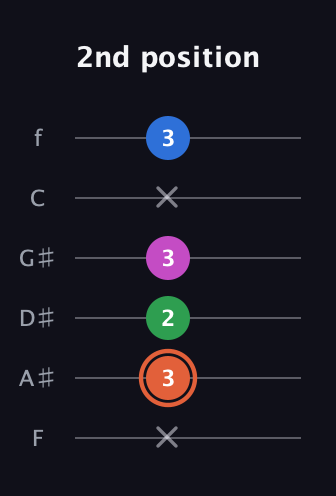 C♯ Dominant 7th Sharp 13th guitar tab — 2nd position (x 3 2 3 x 3) in Half-Step Down (E♭A♭D♭G♭B♭E♭) · Capo 2