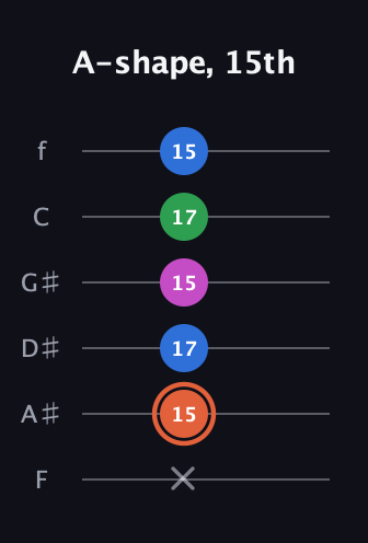 C♯ Dominant 7th Sharp 13th guitar tab — A-shape, 15th (x 15 17 15 17 15) in Half-Step Down (E♭A♭D♭G♭B♭E♭) · Capo 2