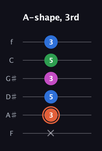 C♯ Dominant 7th Sharp 13th guitar tab — A-shape, 3rd (x 3 5 3 5 3) in Half-Step Down (E♭A♭D♭G♭B♭E♭) · Capo 2