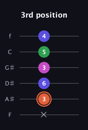 C♯ Dominant 7th Sharp 5th guitar tab — 3rd position (x 3 6 3 5 4) in Half-Step Down (E♭A♭D♭G♭B♭E♭) · Capo 2