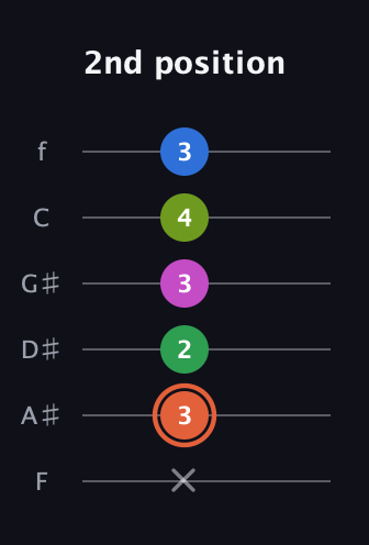 C♯ Dominant 7th Sharp 9th guitar tab — 2nd position (x 3 2 3 4 3) in Half-Step Down (E♭A♭D♭G♭B♭E♭) · Capo 2