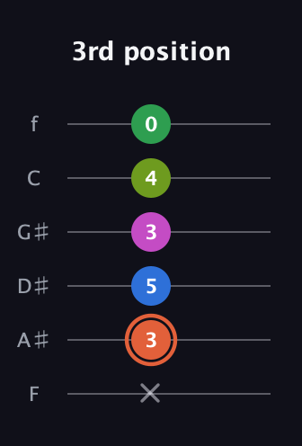 C♯ Dominant 7th Sharp 9th guitar tab — 3rd position (x 3 5 3 4 0) in Half-Step Down (E♭A♭D♭G♭B♭E♭) · Capo 2