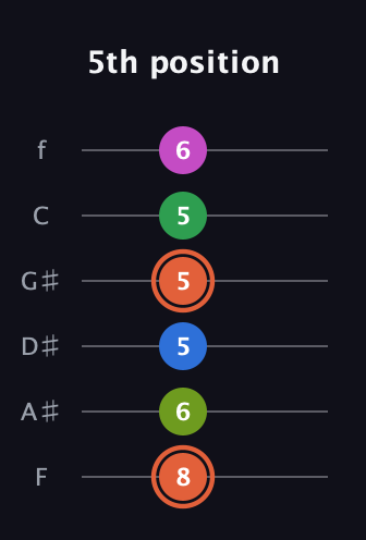 C♯ Dominant 7th Sharp 9th guitar tab — 5th position (8 6 5 5 5 6) in Half-Step Down (E♭A♭D♭G♭B♭E♭) · Capo 2