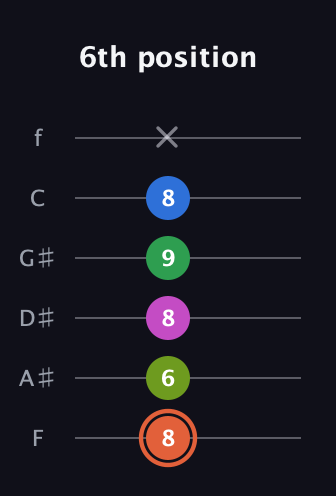 C♯ Dominant 7th Sharp 9th guitar tab — 6th position (8 6 8 9 8 x) in Half-Step Down (E♭A♭D♭G♭B♭E♭) · Capo 2