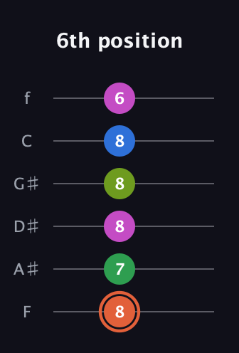 C♯ Dominant 7th Sharp 9th guitar tab — 6th position (8 7 8 8 8 6) in Half-Step Down (E♭A♭D♭G♭B♭E♭) · Capo 2