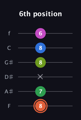 C♯ Dominant 7th Sharp 9th guitar tab — 6th position (8 7 x 8 8 6) in Half-Step Down (E♭A♭D♭G♭B♭E♭) · Capo 2