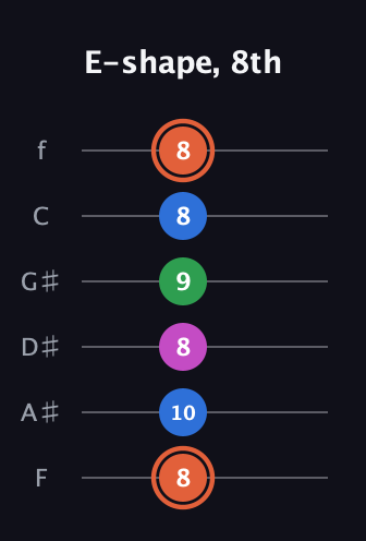 C♯ Dominant 7th guitar tab — E-shape, 8th (8 10 8 9 8 8) in Half-Step Down (E♭A♭D♭G♭B♭E♭) · Capo 2