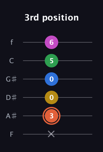 C♯ Dominant 9th Sharp 13th guitar tab — 3rd position (x 3 0 0 5 6) in Half-Step Down (E♭A♭D♭G♭B♭E♭) · Capo 2