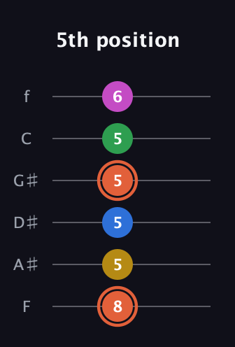 C♯ Dominant 9th Sharp 13th guitar tab — 5th position (8 5 5 5 5 6) in Half-Step Down (E♭A♭D♭G♭B♭E♭) · Capo 2
