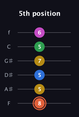 C♯ Dominant 9th Sharp 13th guitar tab — 5th position (8 5 5 7 5 6) in Half-Step Down (E♭A♭D♭G♭B♭E♭) · Capo 2