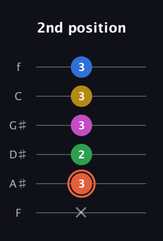 C♯ Dominant 9th guitar tab — 2nd position (x 3 2 3 3 3) in Half-Step Down (E♭A♭D♭G♭B♭E♭) · Capo 2