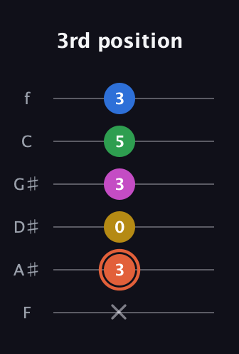 C♯ Dominant 9th guitar tab — 3rd position (x 3 0 3 5 3) in Half-Step Down (E♭A♭D♭G♭B♭E♭) · Capo 2