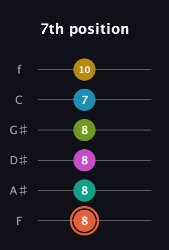 C♯ Half-Diminished 11th Sharp 13th guitar tab — 7th position (8 8 8 8 7 10) in Half-Step Down (E♭A♭D♭G♭B♭E♭) · Capo 2
