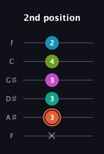 C♯ Half-Diminished 11th Sharp 9th guitar tab — 2nd position (x 3 3 3 4 2) in Half-Step Down (E♭A♭D♭G♭B♭E♭) · Capo 2