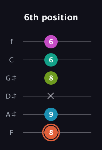C♯ Half-Diminished 11th Sharp 9th guitar tab — 6th position (8 9 x 8 6 6) in Half-Step Down (E♭A♭D♭G♭B♭E♭) · Capo 2
