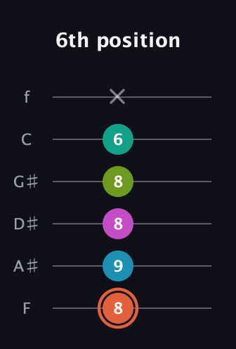 C♯ Half-Diminished 11th Sharp 9th guitar tab — 6th position (8 9 8 8 6 x) in Half-Step Down (E♭A♭D♭G♭B♭E♭) · Capo 2