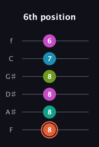 C♯ Half-Diminished 11th Sharp 9th guitar tab — 6th position (8 8 8 8 7 6) in Half-Step Down (E♭A♭D♭G♭B♭E♭) · Capo 2