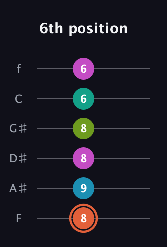 C♯ Half-Diminished 11th Sharp 9th guitar tab — 6th position (8 9 8 8 6 6) in Half-Step Down (E♭A♭D♭G♭B♭E♭) · Capo 2
