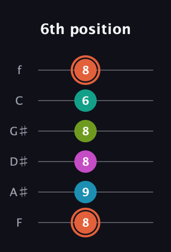 C♯ Half-Diminished 11th Sharp 9th guitar tab — 6th position (8 9 8 8 6 8) in Half-Step Down (E♭A♭D♭G♭B♭E♭) · Capo 2