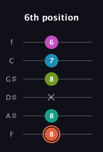 C♯ Half-Diminished 11th Sharp 9th guitar tab — 6th position (8 8 x 8 7 6) in Half-Step Down (E♭A♭D♭G♭B♭E♭) · Capo 2