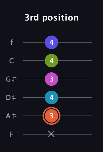 C♯ Half-Diminished 7th Flat 13th guitar tab — 3rd position (x 3 4 3 4 4) in Half-Step Down (E♭A♭D♭G♭B♭E♭) · Capo 2