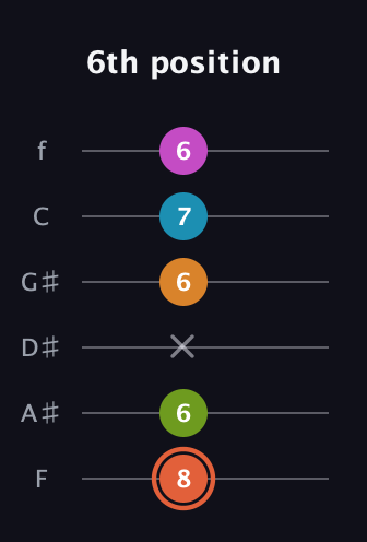 C♯ Half-Diminished 7th Flat 9th guitar tab — 6th position (8 6 x 6 7 6) in Half-Step Down (E♭A♭D♭G♭B♭E♭) · Capo 2