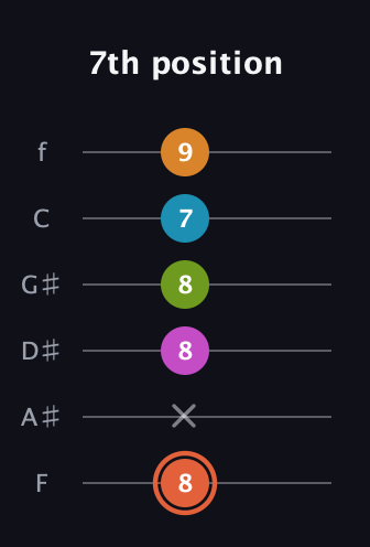 C♯ Half-Diminished 7th Flat 9th guitar tab — 7th position (8 x 8 8 7 9) in Half-Step Down (E♭A♭D♭G♭B♭E♭) · Capo 2