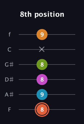 C♯ Half-Diminished 7th Flat 9th guitar tab — 8th position (8 9 8 8 x 9) in Half-Step Down (E♭A♭D♭G♭B♭E♭) · Capo 2