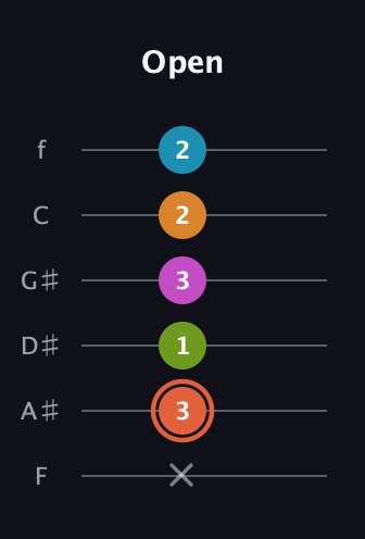C♯ Half-Diminished 7th Flat 9th guitar tab — Open (x 3 1 3 2 2) in Half-Step Down (E♭A♭D♭G♭B♭E♭) · Capo 2