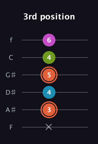 C♯ Half-Diminished 7th Sharp 13th guitar tab — 3rd position (x 3 4 5 4 6) in Half-Step Down (E♭A♭D♭G♭B♭E♭) · Capo 2