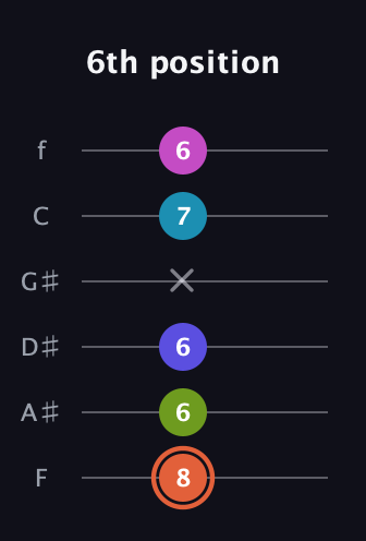 C♯ Half-Diminished 7th Sharp 5th guitar tab — 6th position (8 6 6 x 7 6) in Half-Step Down (E♭A♭D♭G♭B♭E♭) · Capo 2