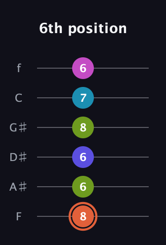 C♯ Half-Diminished 7th Sharp 5th guitar tab — 6th position (8 6 6 8 7 6) in Half-Step Down (E♭A♭D♭G♭B♭E♭) · Capo 2