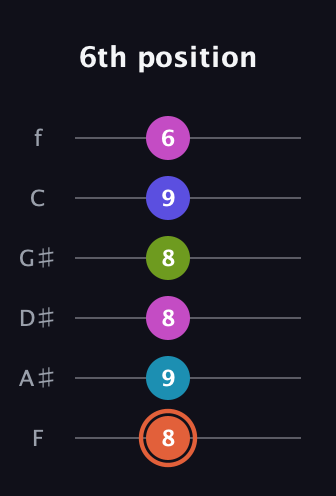 C♯ Half-Diminished 7th Sharp 5th guitar tab — 6th position (8 9 8 8 9 6) in Half-Step Down (E♭A♭D♭G♭B♭E♭) · Capo 2