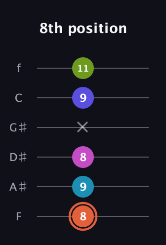 C♯ Half-Diminished 7th Sharp 5th guitar tab — 8th position (8 9 8 x 9 11) in Half-Step Down (E♭A♭D♭G♭B♭E♭) · Capo 2