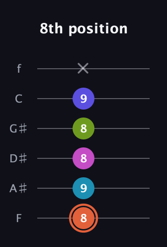 C♯ Half-Diminished 7th Sharp 5th guitar tab — 8th position (8 9 8 8 9 x) in Half-Step Down (E♭A♭D♭G♭B♭E♭) · Capo 2