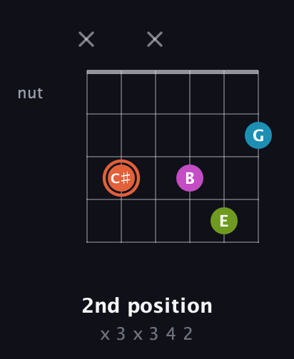 C♯ Half-Diminished 7th Sharp 9th guitar chord — 2nd position (x 3 x 3 4 2) fretboard diagram in Half-Step Down (E♭A♭D♭G♭B♭E♭) · Capo 2