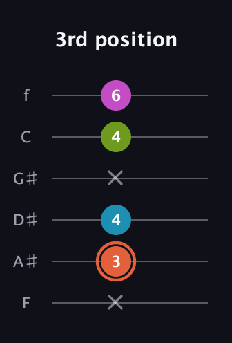 C♯ Half-Diminished 7th Sharp 9th guitar tab — 3rd position (x 3 4 x 4 6) in Half-Step Down (E♭A♭D♭G♭B♭E♭) · Capo 2