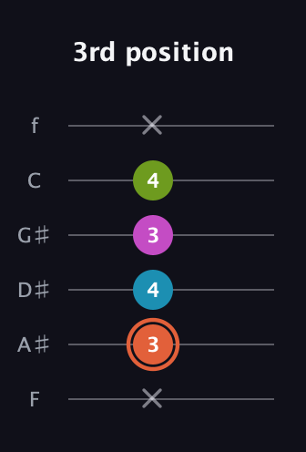 C♯ Half-Diminished 7th Sharp 9th guitar tab — 3rd position (x 3 4 3 4 x) in Half-Step Down (E♭A♭D♭G♭B♭E♭) · Capo 2