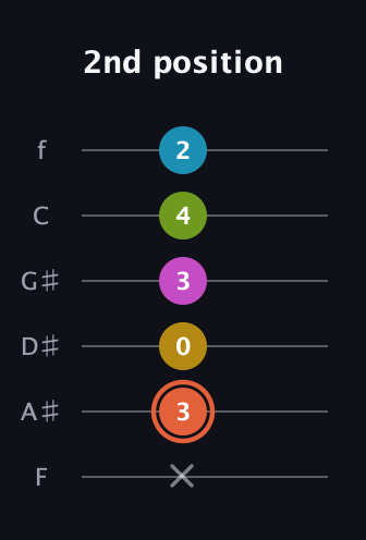 C♯ Half-Diminished 9th Sharp 13th guitar tab — 2nd position (x 3 0 3 4 2) in Half-Step Down (E♭A♭D♭G♭B♭E♭) · Capo 2